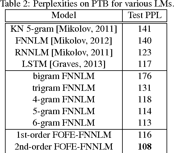 Figure 4 for A Fixed-Size Encoding Method for Variable-Length Sequences with its Application to Neural Network Language Models