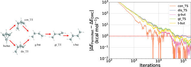 Figure 2 for Better, Faster Fermionic Neural Networks
