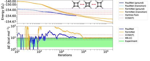Figure 4 for Better, Faster Fermionic Neural Networks