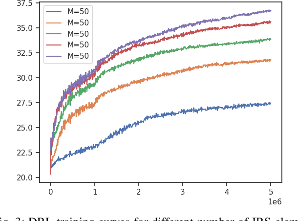 Figure 3 for On the Robustness of Deep Reinforcement Learning in IRS-Aided Wireless Communications Systems