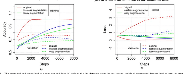Figure 3 for Chest X-Ray Analysis of Tuberculosis by Deep Learning with Segmentation and Augmentation