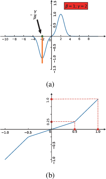 Figure 3 for Transformation of Dense and Sparse Text Representations