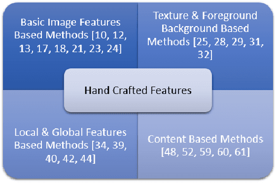 Figure 1 for A Survey of Hand Crafted and Deep Learning Methods for Image Aesthetic Assessment