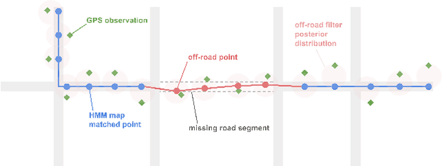Figure 1 for Map matching when the map is wrong: Efficient vehicle tracking on- and off-road for map learning