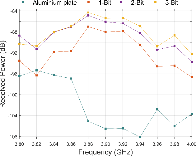Figure 3 for High-Resolution Programmable Scattering for Wireless Coverage Enhancement: An Indoor Field Trial Campaign