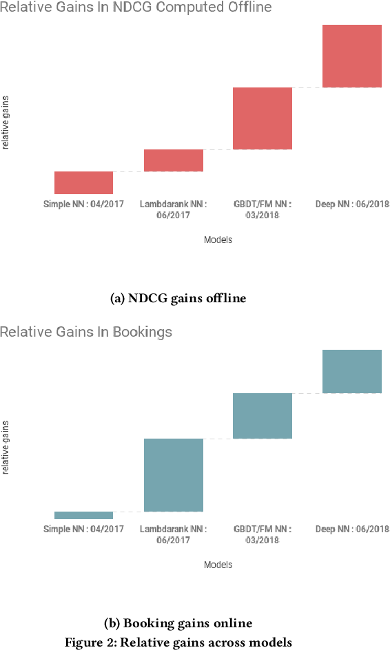 Figure 3 for Applying Deep Learning To Airbnb Search