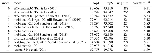 Figure 4 for Measure Twice, Cut Once: Quantifying Bias and Fairness in Deep Neural Networks