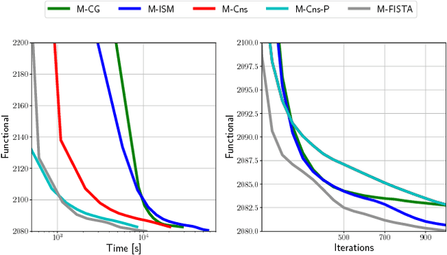 Figure 3 for Convolutional Dictionary Learning: A Comparative Review and New Algorithms