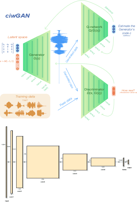 Figure 1 for Interpreting intermediate convolutional layers in unsupervised acoustic word classification