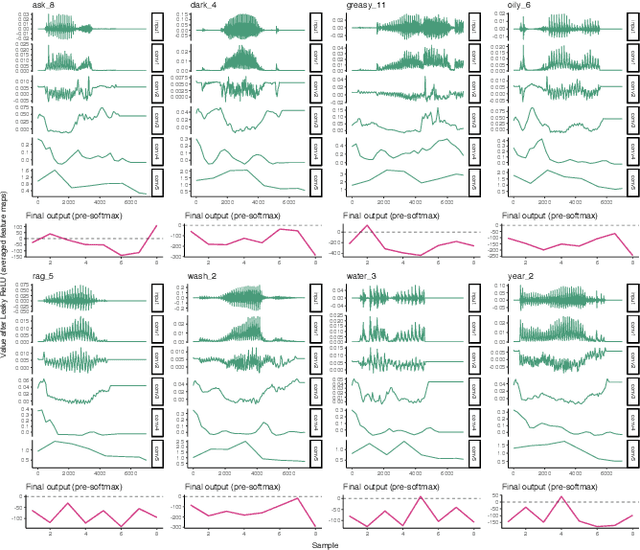Figure 3 for Interpreting intermediate convolutional layers in unsupervised acoustic word classification