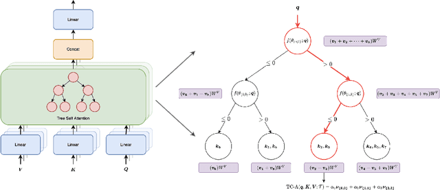 Figure 1 for Treeformer: Dense Gradient Trees for Efficient Attention Computation