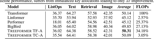 Figure 2 for Treeformer: Dense Gradient Trees for Efficient Attention Computation