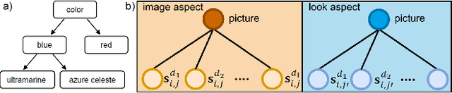 Figure 1 for Hyperbolic Disentangled Representation for Fine-Grained Aspect Extraction