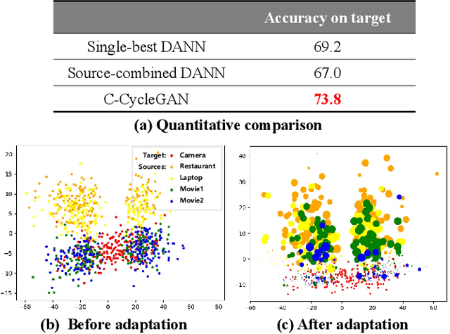 Figure 1 for Curriculum CycleGAN for Textual Sentiment Domain Adaptation with Multiple Sources