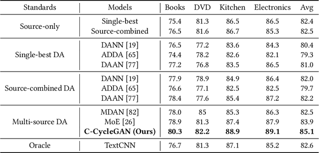 Figure 4 for Curriculum CycleGAN for Textual Sentiment Domain Adaptation with Multiple Sources