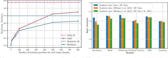 Figure 2 for Knowledge Graph Simple Question Answering for Unseen Domains