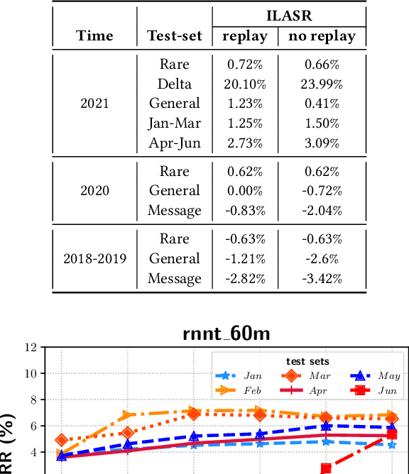 Figure 2 for ILASR: Privacy-Preserving Incremental Learning for Automatic Speech Recognition at Production Scale