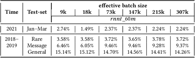 Figure 4 for ILASR: Privacy-Preserving Incremental Learning for Automatic Speech Recognition at Production Scale