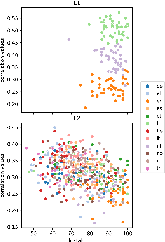 Figure 4 for Every word counts: A multilingual analysis of individual human alignment with model attention