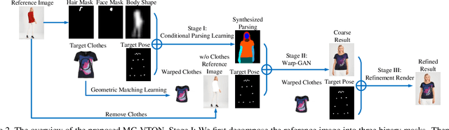 Figure 3 for Towards Multi-pose Guided Virtual Try-on Network