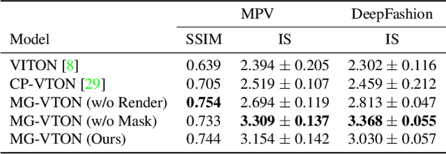 Figure 2 for Towards Multi-pose Guided Virtual Try-on Network