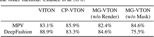 Figure 4 for Towards Multi-pose Guided Virtual Try-on Network