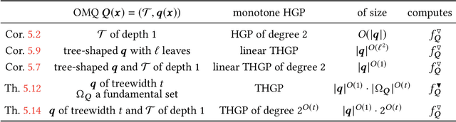 Figure 4 for Ontology-Mediated Queries: Combined Complexity and Succinctness of Rewritings via Circuit Complexity