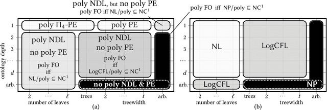 Figure 3 for Ontology-Mediated Queries: Combined Complexity and Succinctness of Rewritings via Circuit Complexity