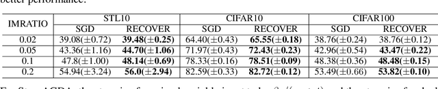 Figure 1 for A Practical Online Method for Distributionally Deep Robust Optimization