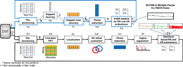 Figure 1 for Sparsity Based Non-Contact Vital Signs Monitoring of Multiple People Via FMCW Radar