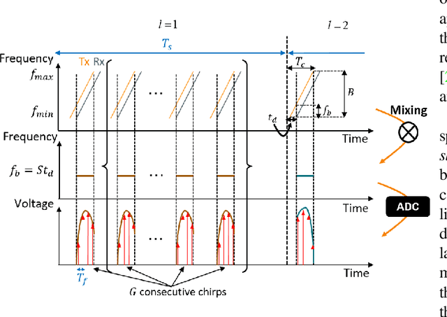 Figure 3 for Sparsity Based Non-Contact Vital Signs Monitoring of Multiple People Via FMCW Radar