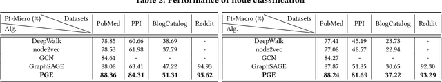 Figure 3 for A Representation Learning Framework for Property Graphs