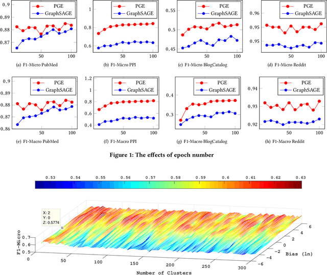 Figure 2 for A Representation Learning Framework for Property Graphs