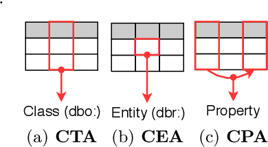 Figure 1 for MTab: Matching Tabular Data to Knowledge Graph using Probability Models