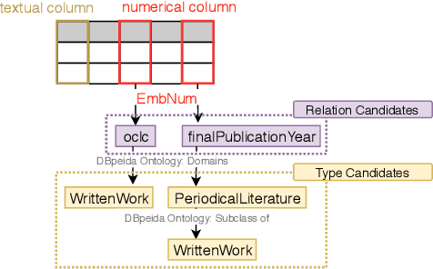 Figure 4 for MTab: Matching Tabular Data to Knowledge Graph using Probability Models