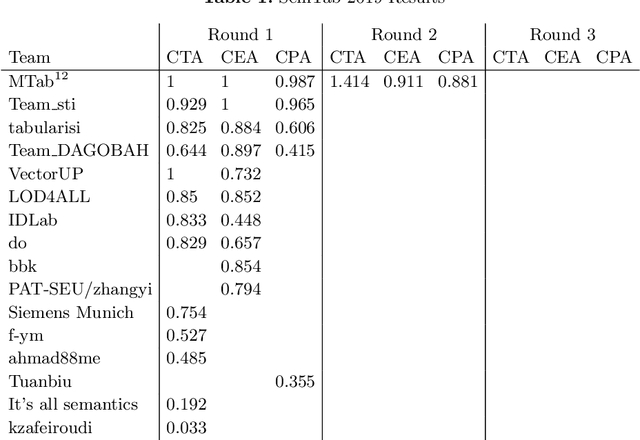 Figure 2 for MTab: Matching Tabular Data to Knowledge Graph using Probability Models