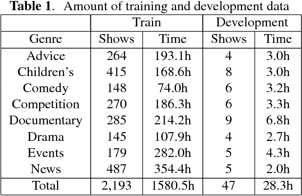 Figure 2 for Latent Dirichlet Allocation Based Organisation of Broadcast Media Archives for Deep Neural Network Adaptation