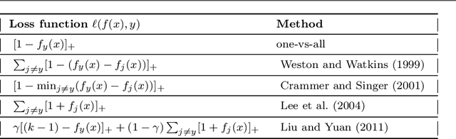 Figure 2 for Apportioned Margin Approach for Cost Sensitive Large Margin Classifiers