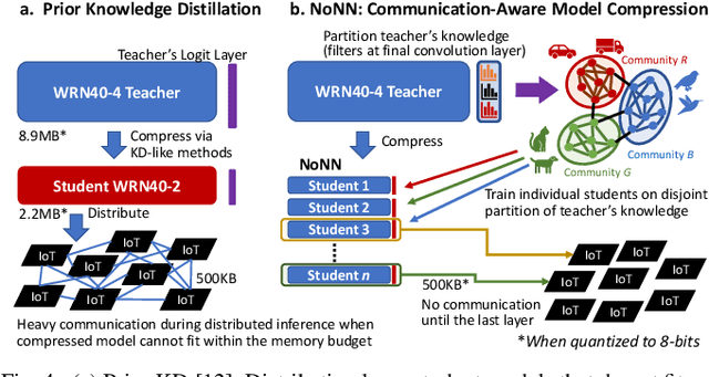 Figure 4 for New Directions in Distributed Deep Learning: Bringing the Network at Forefront of IoT Design