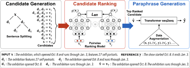 Figure 1 for Controllable Text Simplification with Explicit Paraphrasing