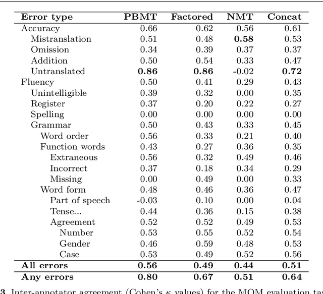 Figure 4 for Quantitative Fine-Grained Human Evaluation of Machine Translation Systems: a Case Study on English to Croatian