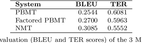 Figure 1 for Quantitative Fine-Grained Human Evaluation of Machine Translation Systems: a Case Study on English to Croatian