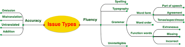 Figure 2 for Quantitative Fine-Grained Human Evaluation of Machine Translation Systems: a Case Study on English to Croatian