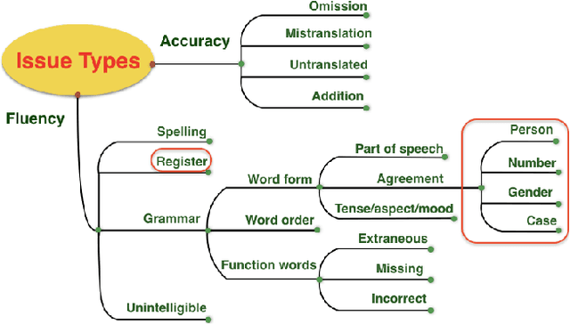 Figure 3 for Quantitative Fine-Grained Human Evaluation of Machine Translation Systems: a Case Study on English to Croatian