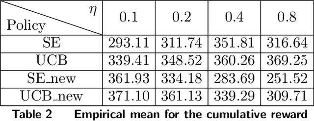 Figure 4 for A Simple and Optimal Policy Design for Online Learning with Safety against Heavy-tailed Risk