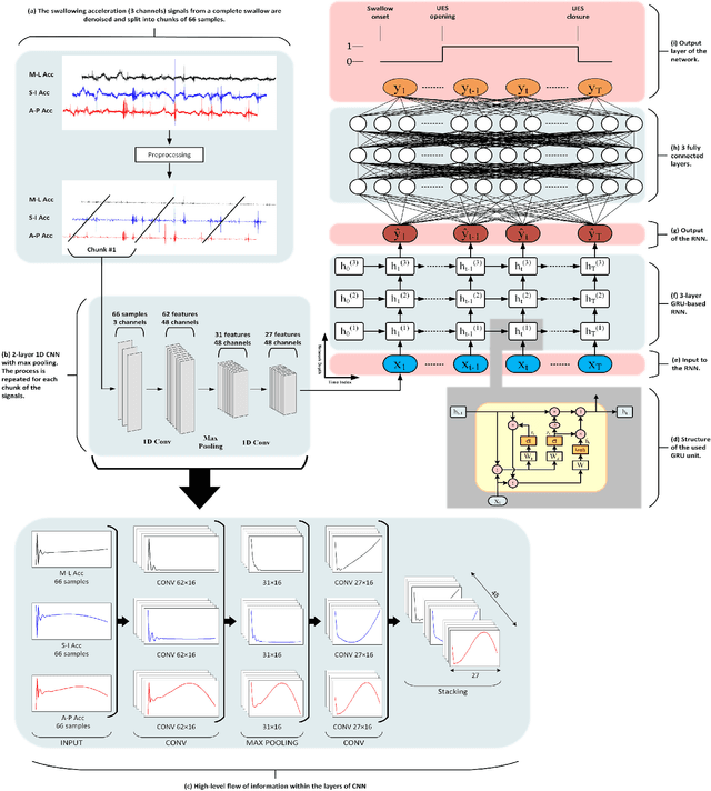 Figure 2 for Upper Esophageal Sphincter Opening Segmentation with Convolutional Recurrent Neural Networks in High Resolution Cervical Auscultation