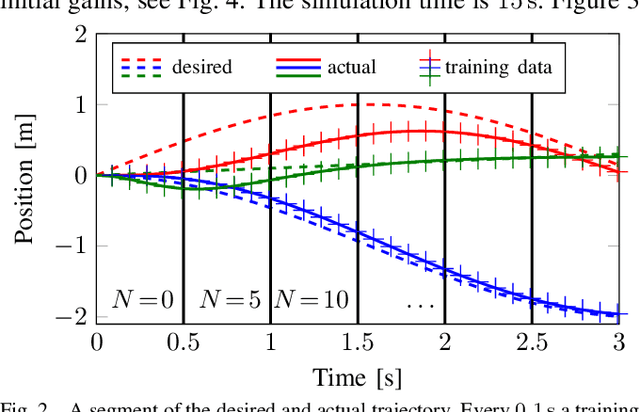 Figure 2 for Safe learning-based trajectory tracking for underactuated vehicles with partially unknown dynamics