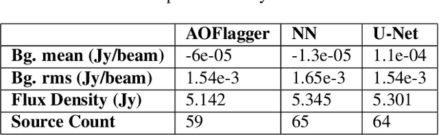 Figure 4 for Supervised Neural Networks for RFI Flagging