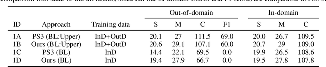 Figure 2 for Partially-supervised novel object captioning leveraging context from paired data