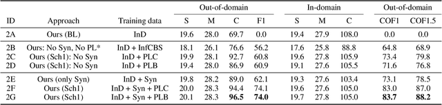 Figure 4 for Partially-supervised novel object captioning leveraging context from paired data